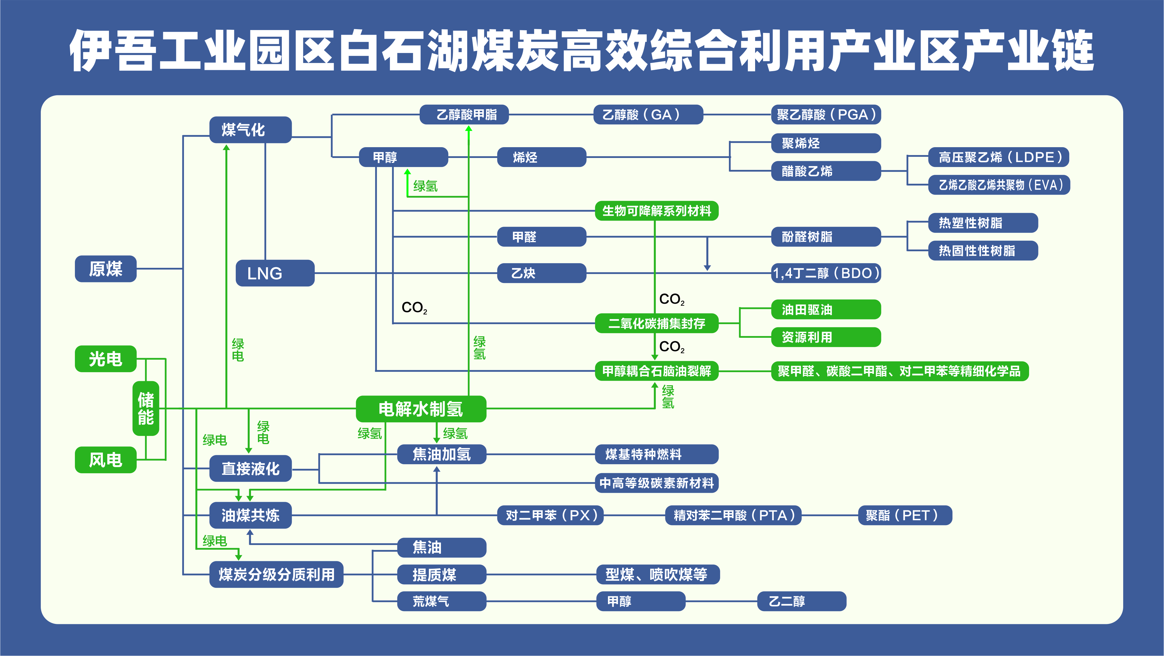 附件3 伊吾工业园区白石湖煤炭高效综合利用产业区产业链.jpg